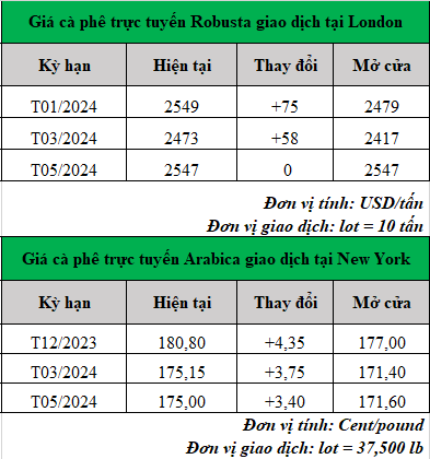 gia ca phe moi nhat_1700105150.png